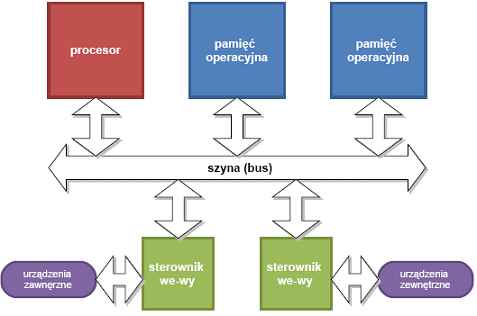Koncepcje architektury komputera